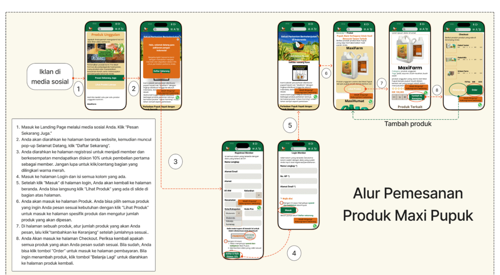 Gambar ini adalah alur pemesanan produk Maxi Pupuk